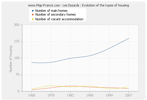 Les Essards : Evolution of the types of housing